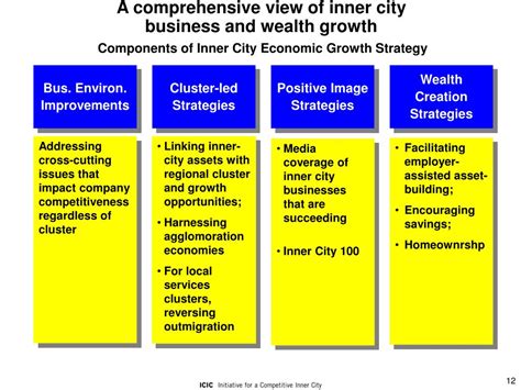 Ppt Industry Clusters And Inner City Economic Revitalization