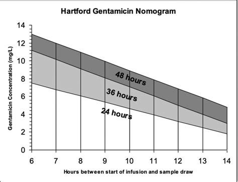 Gentamicin Tdm Hartford Nomogram Pharmacy Foundation Year Support