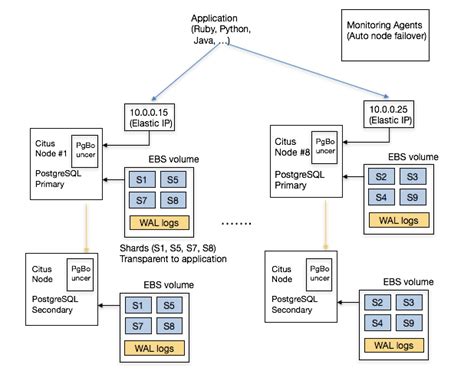 Check spelling or type a new query. How to Scale PostgreSQL on AWS: Learnings from Citus Cloud ...