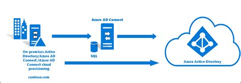 Exchange Anywhere Topologies For Azure Ad Connect Gambaran