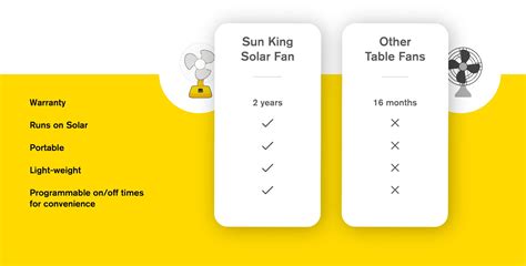 Plasticfibre Sun King 16 Solar Powered Table Fan 111 V Yellow Rs 7999 Piece Id 22579983933