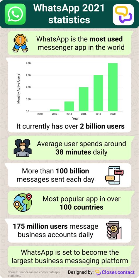 Infographic Whatsapp 2021 Statistics
