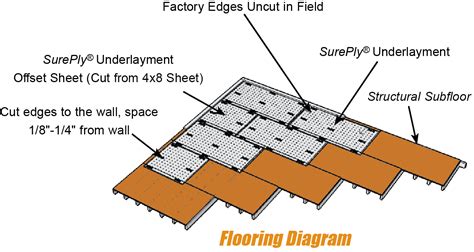 Sureply Plywood Underlayment Installation Instructions