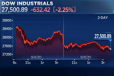 Stock Market Today Dow Drops 600 Points As Tech Stocks Fall Again