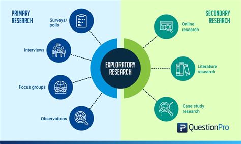 The fall of traditional surveys has made room for online surveys. Exploratory Research: Definition, Methods, Types and Examples | QuestionPro