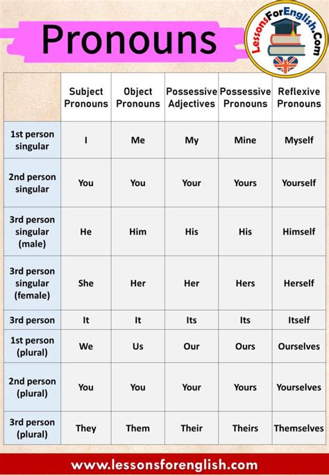 Pin By Ary Aldatama On Pronouns In English English Pronouns Learn