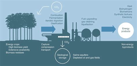 How Co2 Removal Can Help Clean Up The Climate Mess Vox