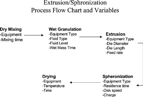 Process Flow Chart Of The Extrusionspheronization Process Showing The