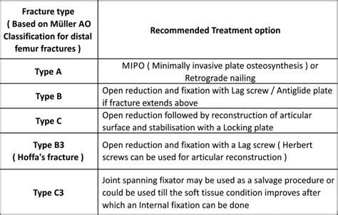 Classification Of Distal Femur Fractures And Their Clinical Relevance