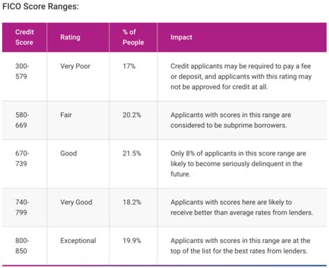 The credit score ranges and rating labels for fico and vantagescore, according to experian, are shown below in the credit score range chart from highest to lowest. QoD: Which credit score band has the highest percentage of ...