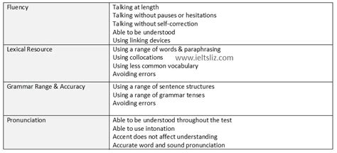 Ielts Band Scores How They Are Calculated