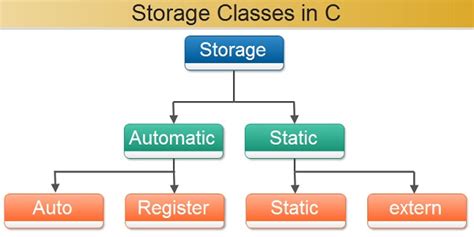 What Is Storage Classes In C With Example Computer Notes
