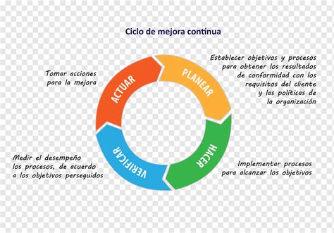 Pdca Proceso De Mejora Continua Kaizen Imagen Png Imagen Sexiezpix