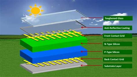 How Do Solar Panels Work Youtube