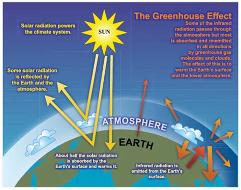 The greenhouse effect is a natural process that keeps the planet's climate warm enough to support life. Greenhouse Gas Reduction