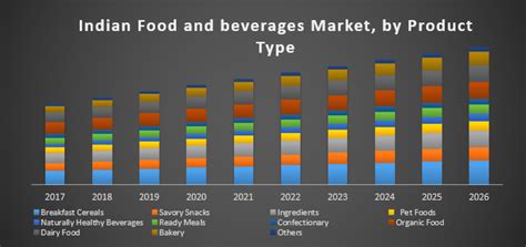 A survey was conducted among thousands of restaurants in key locations of hong kong, india, australia … Indian Food and Beverages Market - Industry Analysis and ...