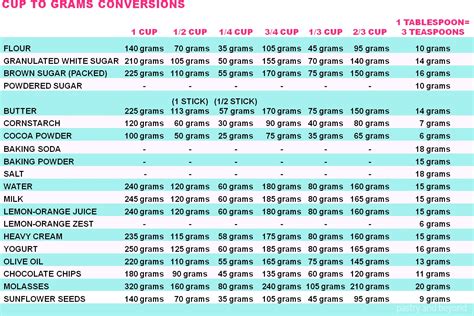 The formula used in cups to grams conversion is 1 cup = 226.79618 gram. Measuring Ingredients and Conversion Chart for Baking - Temperature - Pastry & Beyond