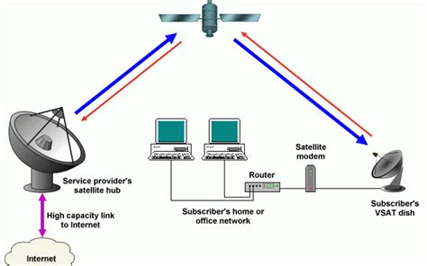 One Example Of The Vsat Communication System Is From Vsat To Satellite