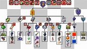 Crafting Tree for the Ankh Shield : r/Terraria