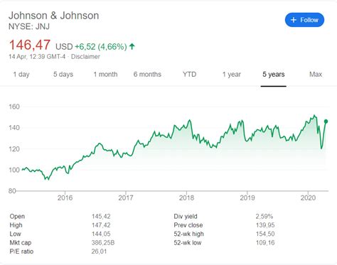 Jnj updated stock price target summary. Johnson & Johnson Q1 2020 earnings report, 14 April 2020 ...