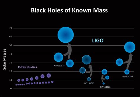 Ligo Detects Merging Black Holes For Third Time Mit News Massachusetts Institute Of Technology