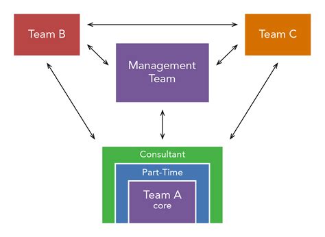 Modern Organizational Design Organizational Behavior And Human Relations