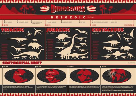 Dinosaurs Infographic Vector Graphic Design Digital Timeline Mesozoic