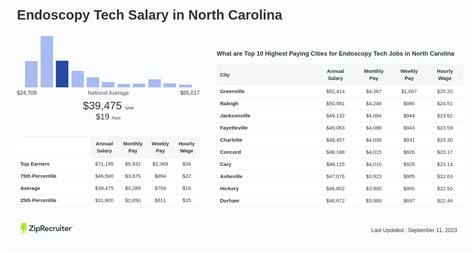 Endoscopy Tech Salary In North Carolina Hourly Rate 2024