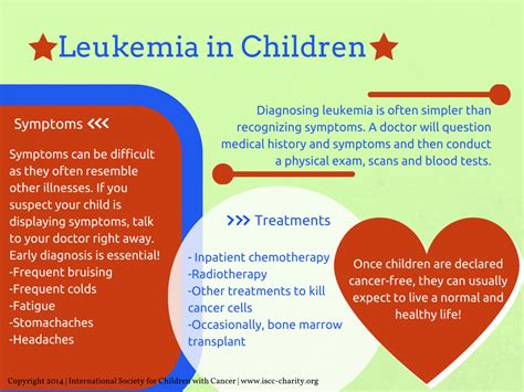 Leukemia In Children By Interntional Society For Children With Cancer