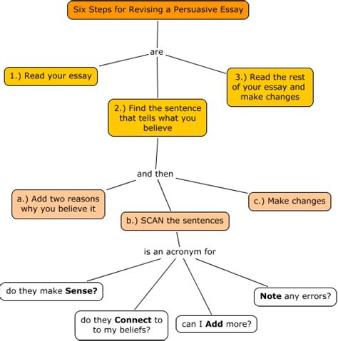 So, try to find great arguments and relevant. Six Steps for Revising a Persuasive Essay - How should I ...