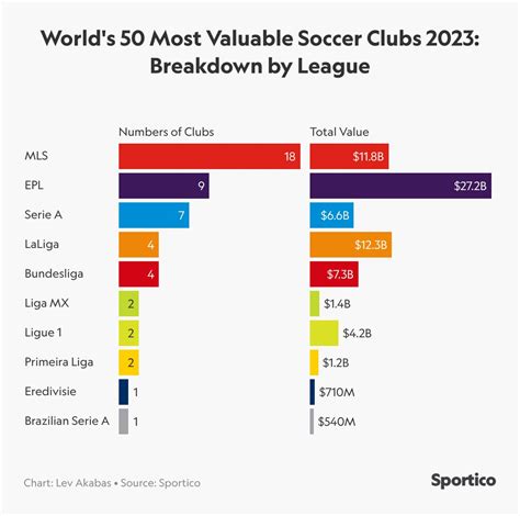 Sportico On Twitter The Top 50 Of The Most Valuable Soccer Clubs In