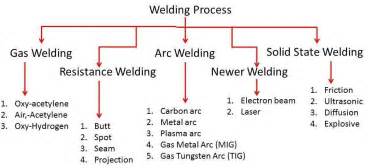 What Are The Different Types Of Welding Process Design Talk