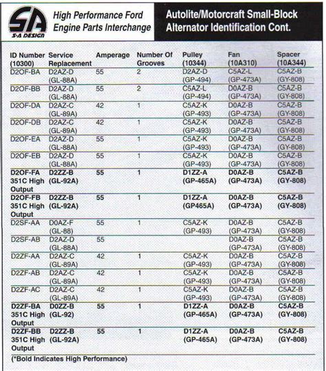 Ford Engine Block Codes Serial Numbers Specifications