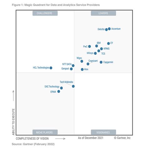 Gartner Recognizes Ey As A Leader In The Magic Quadrant For Data And