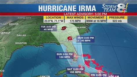 Cat 5 Hurricane Irma Still Maintaining 175 Mph Winds Shifts Track