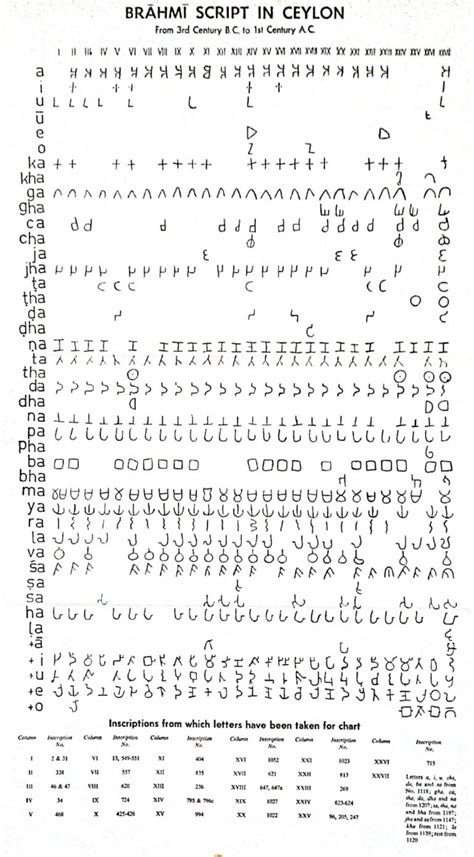 Brahmi Alphabet Inscriptions Of Sri Lanka