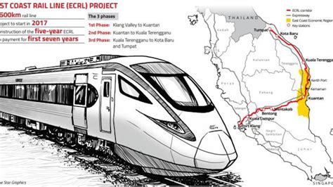 Kerajaan malaysia mengumumkan bahawa kos pembinaan untuk fasa 1 dan 2 projek ecrl ini berjumlah rm44 billion, iaitu pengurangan sebanyak rm21.5 billion dari kos asal sebanyak rm65.5 billion. Fakta² Yang Wajib Dikongsi Mengenai East Coast Rail Link #ECRL
