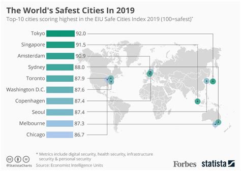 The Worlds Safest Cities In 2019 Infographic