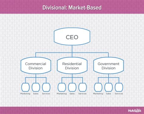9 Types Of Organizational Structure Every Company Should Consider