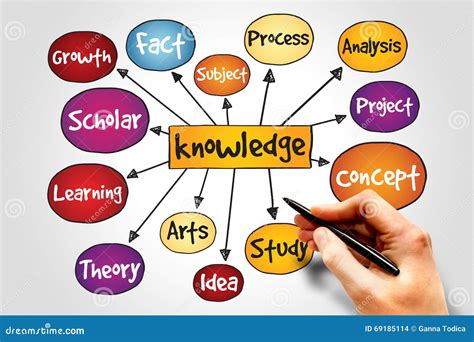 Knowledge Mind Map Stock Photo Image Of Business Factor 69185114