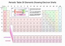 File:Periodic table of elements showing electron shells.png