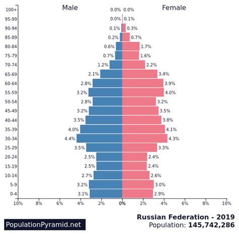 Population Of Russian Federation 2019