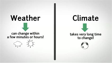 Weather Vs Climate Difference Between Weather And Climate Youtube