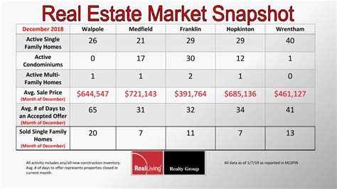 December Real Estate Market Snapshot