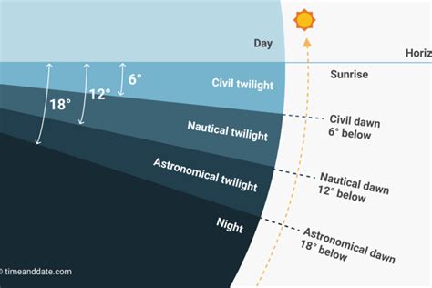 The Different Types Of Twilight Dawn And Dusk