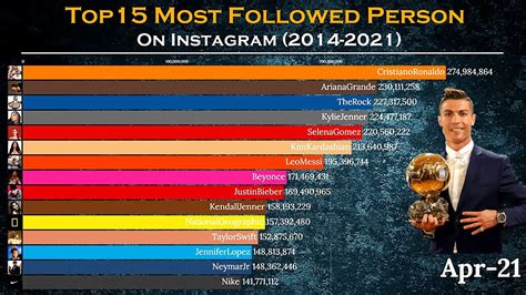 Top 15 Most Followed Person On Instagram 2014 2021 Highest Followers On Instagram Youtube