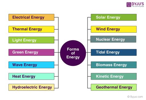 Energy Types Of Energy Law Of Conservation Of Energy Energy Conversion