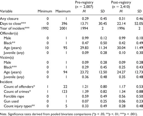 Descriptive Statistics For Sample Download Scientific Diagram