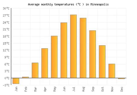 Minneapolis Weather Averages And Monthly Temperatures United States