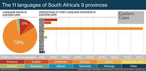 The Nine Provinces Of South Africa South Africa Gateway